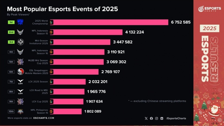2025年最受欢迎的电竞赛事:LOL与决胜巅峰各占一半